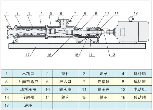 單（dān）螺杆泵結構圖（tú）